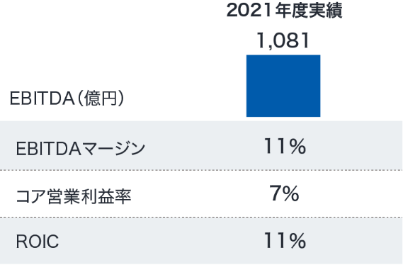 2021年度実績 EBITDA 1081億円 EBITDAマージン 11％ コア営業利益率 7％ ROIC 11％