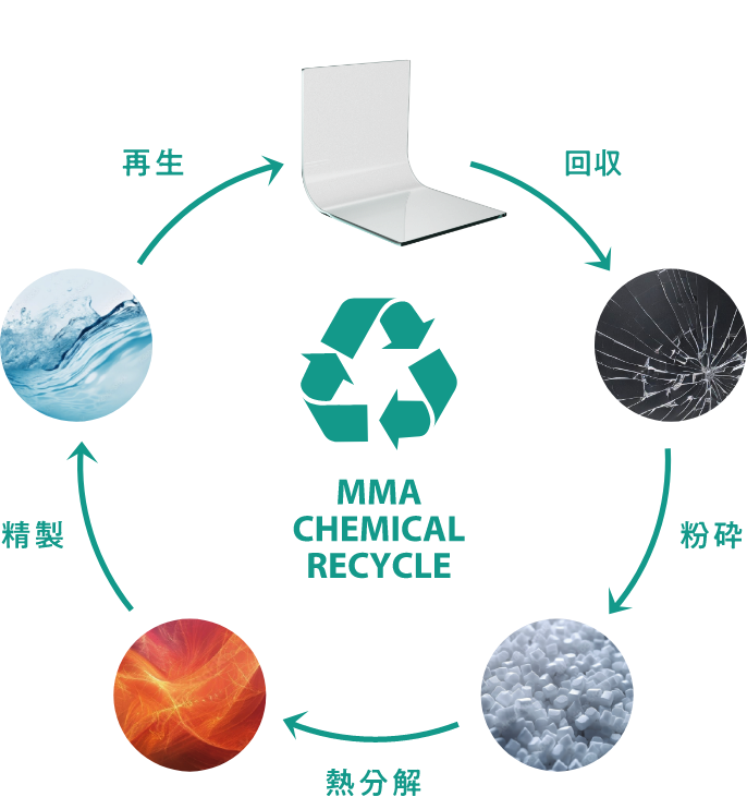 図:MMA Chemical Recycle リサイクル構造