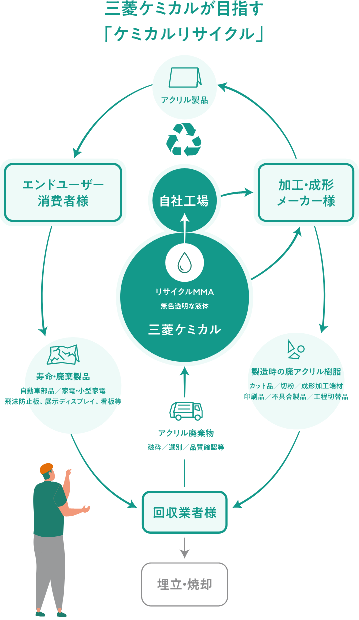 図:三菱ケミカルが目指す「ケミカルリサイクル」