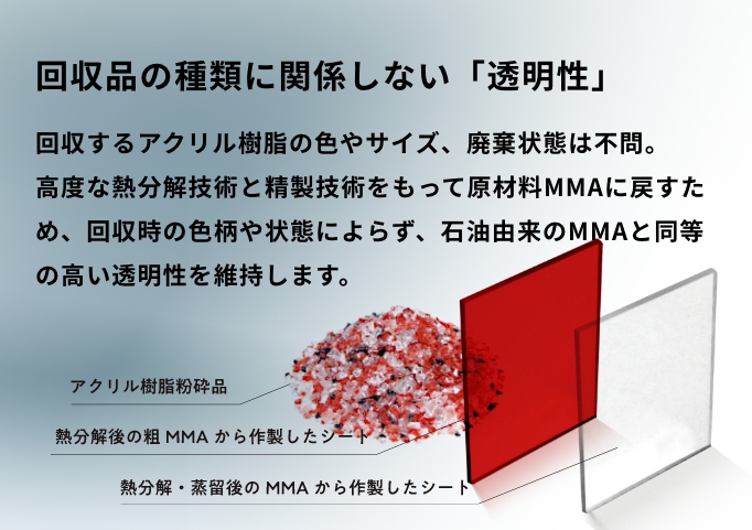 回収品の種類に関係しない「透明性」:回収するアクリル樹脂の色やサイズ、廃棄状態は不問。高度な熱分解技術と精製技術をもって原材料MMAに戻すため、回収時の色柄や状態によらず、石油由来のMMAと同等の高い透明性を維持します。