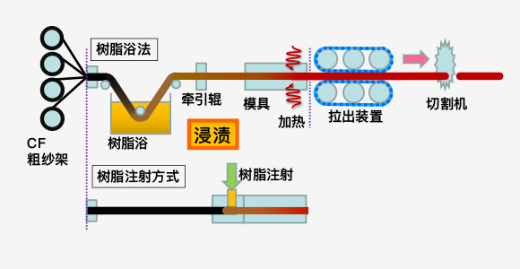 拉拔成型