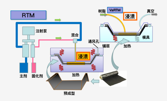 RTM(树脂传递模塑成型)成型