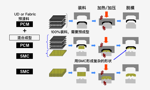 冲压成型