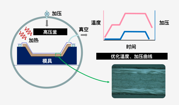 热压罐(AC)成型