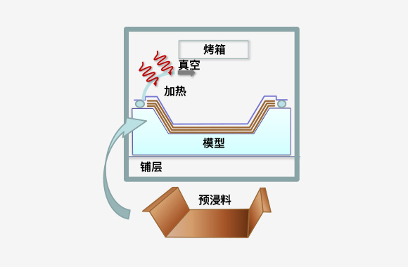 烘箱成型