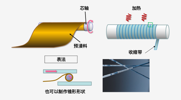 卷绕成型