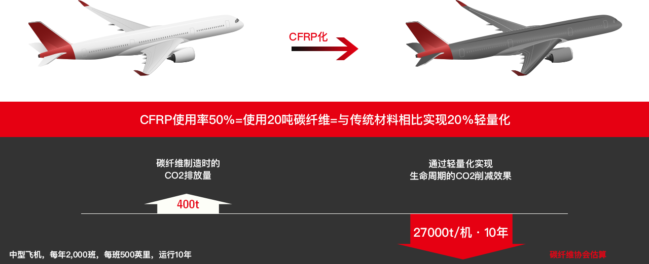 CFRP使用率50%=使用20吨碳纤维=与传统材料相比实现20%轻量化
