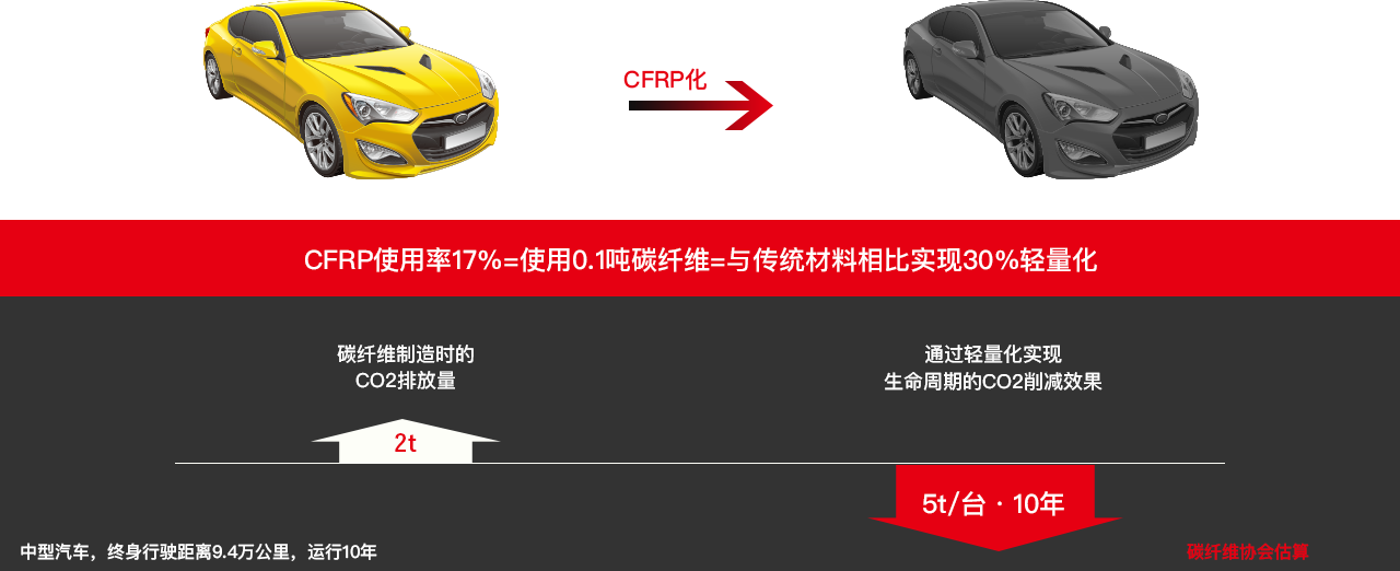 CFRP使用率17%=使用0.1吨碳纤维=与传统材料相比实现30%轻量化