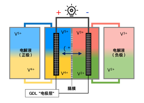 氧化还原液流电池模式图