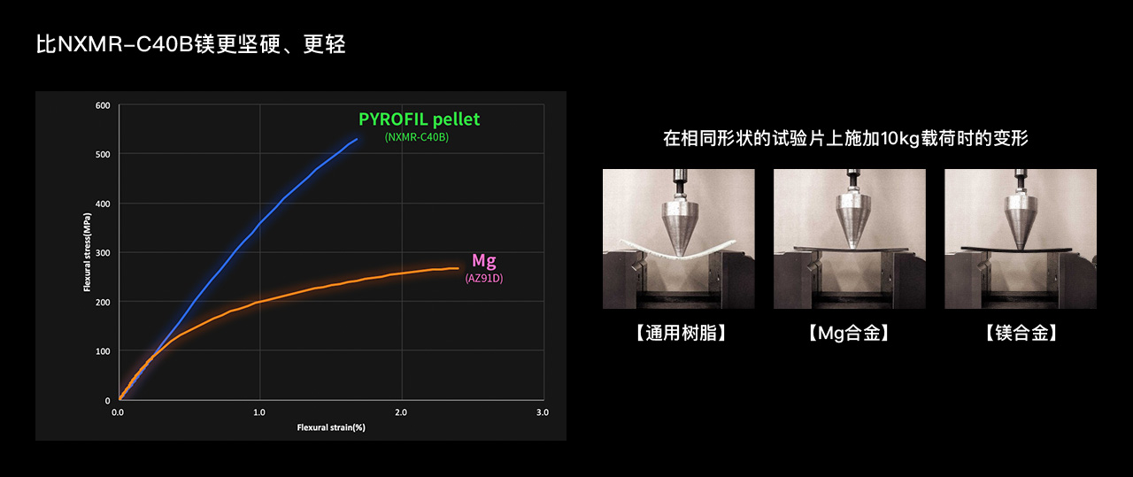 强度和重量超过NXMR-C40B镁