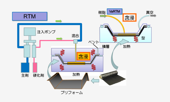 RTM（レジントランスファーモールディング）成形