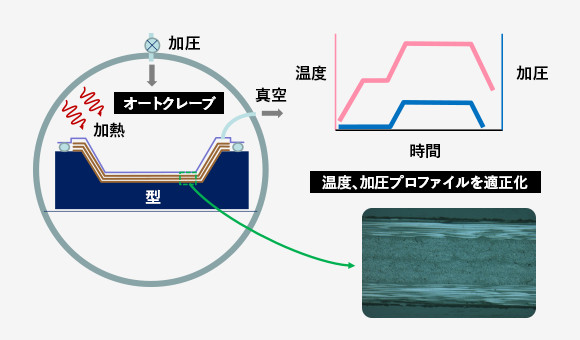 オートクレーブ(AC)成形