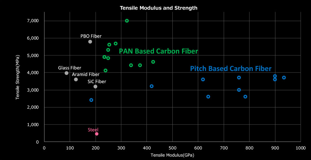 Strength, Elastic Modulus