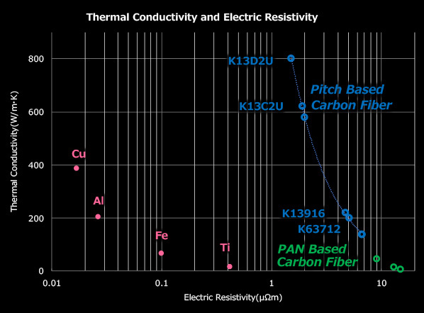 Thermal Conductivity, Electrical Resistivity