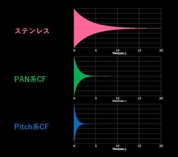 振動減衰性