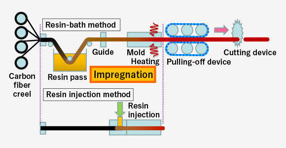 Pultrusion 