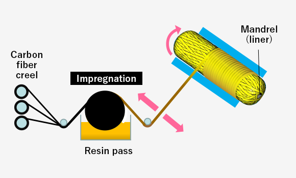 Filament-winding Molding