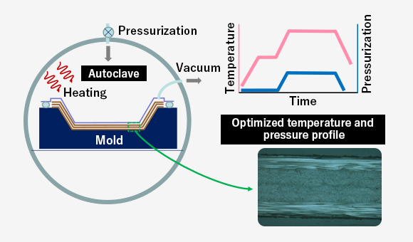 Autoclave Molding (AC)