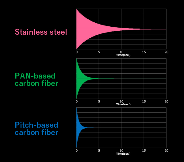 Vibration-Damping Performance