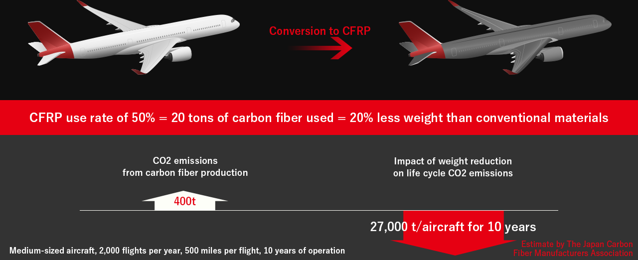 CFRP use rate of 50% = 20 tons of carbon fiber used = 20% less weight than conventional materials