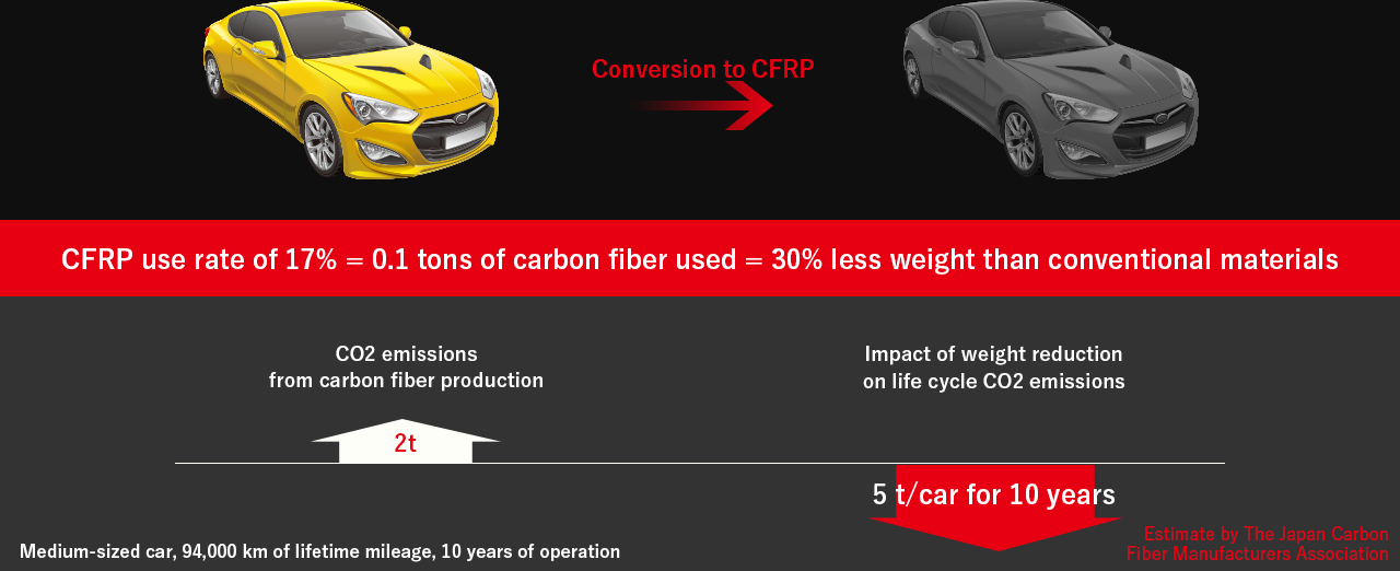 CFRP use rate of 17% = 0.1 tons of carbon fiber used = 30% less weight than conventional materials