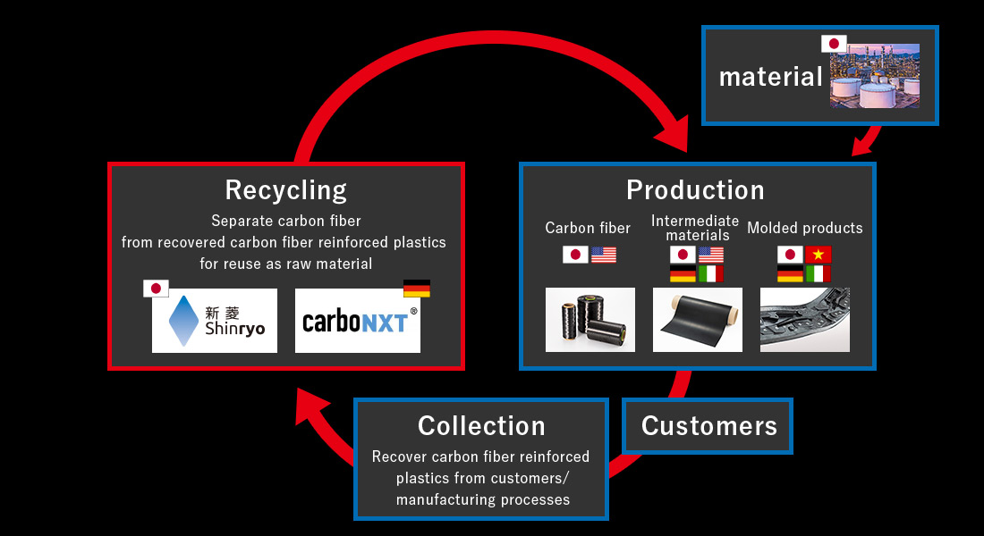 Image 1: Carbon fiber circular business
