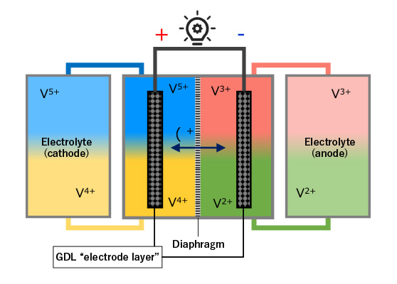Schematic diagram of a redox flow battery