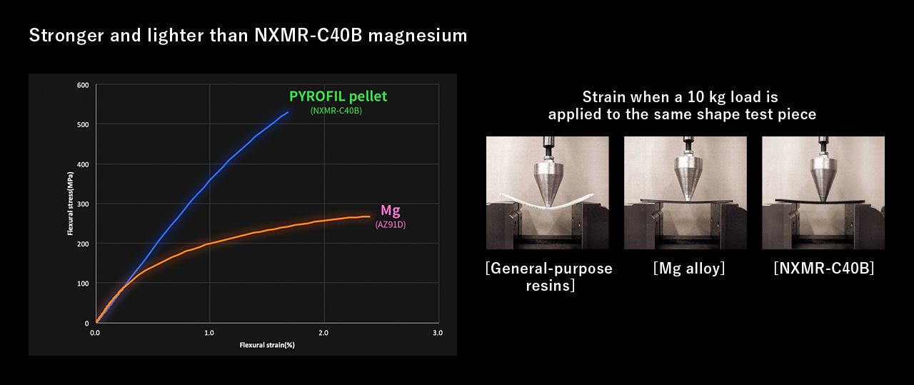 NXMR-C40B: Stronger and lighter than magnesium