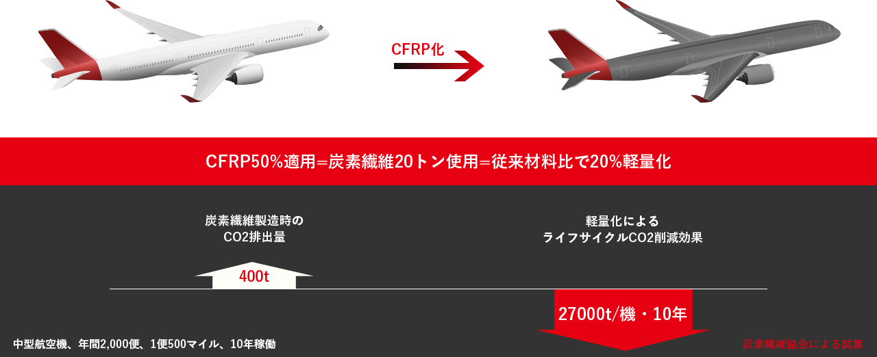 CFRP50%適用=炭素繊維20トン使用=従来材料比で20%軽量化