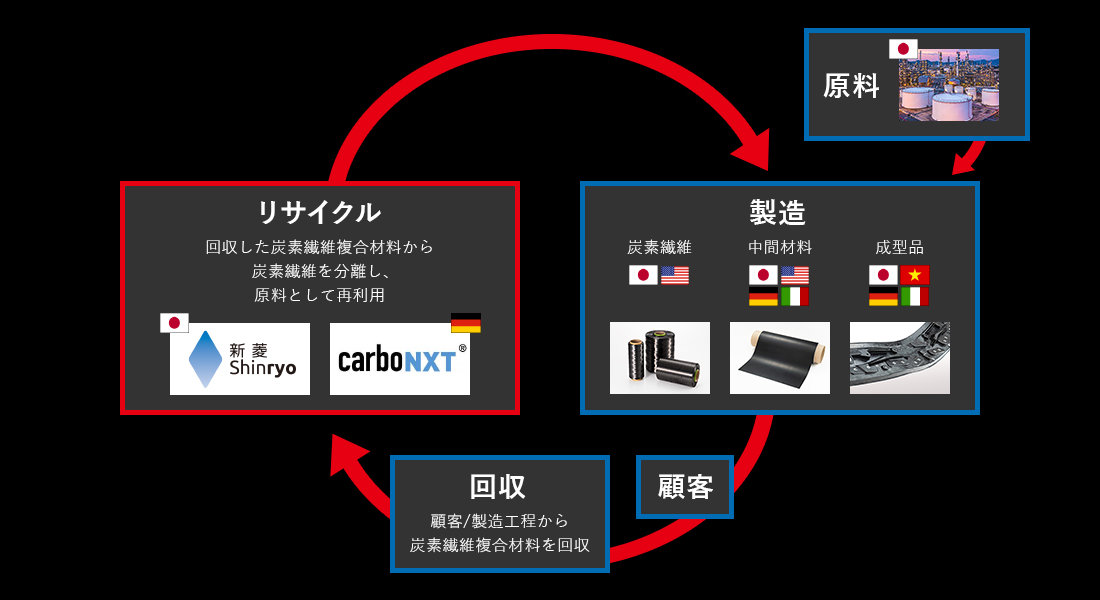 炭素繊維の循環型事業の図1