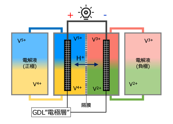 レドックスフロー電池模式図