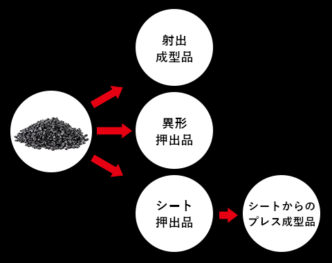 炭素繊維ペレットの特徴のイメージ