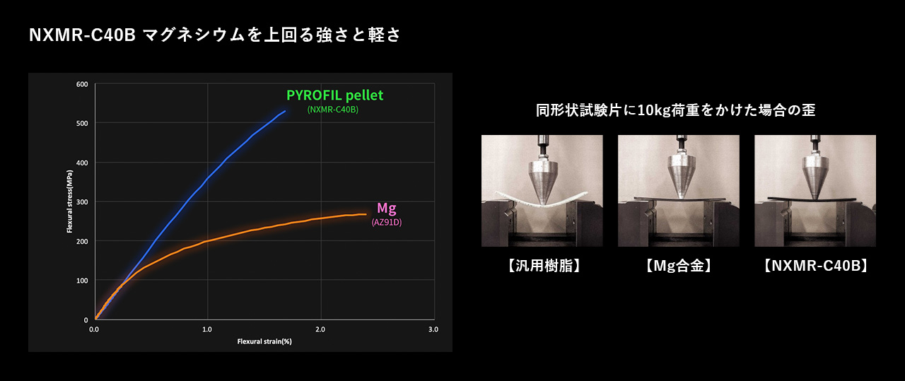 NXMR-C40B マグネシウムを上回る強さと軽さ
