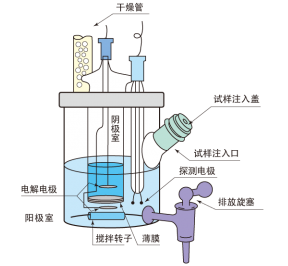 图1：库仑湿度计的电解池