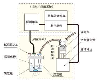 图2：容积湿度计