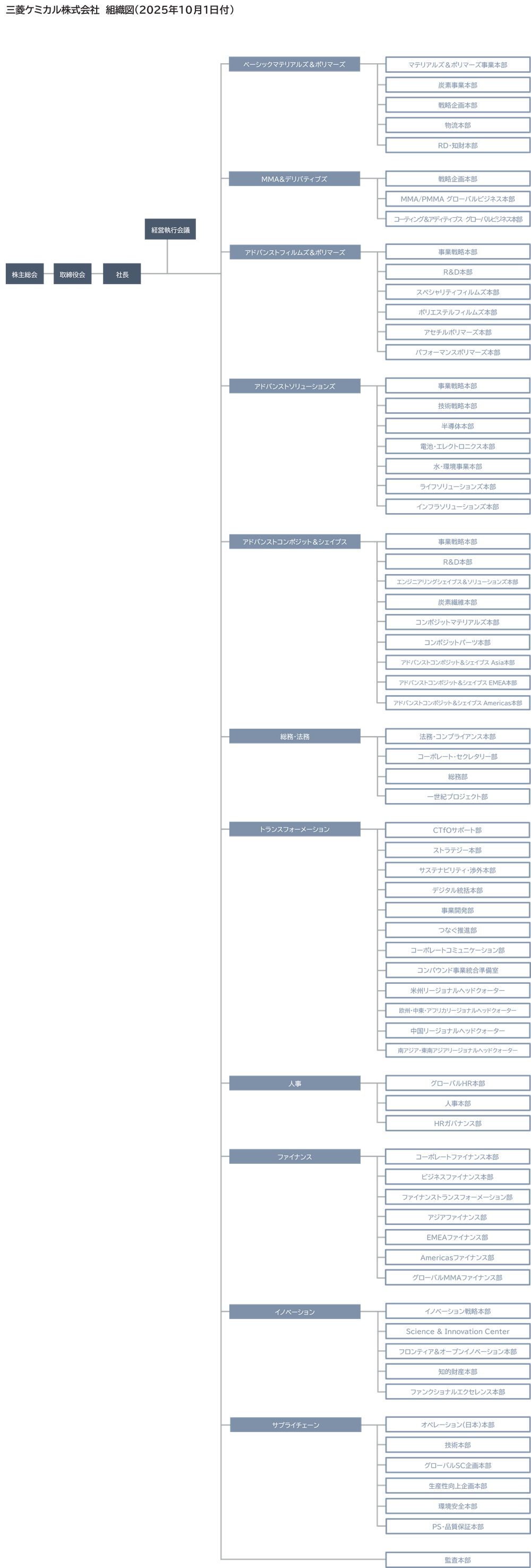三菱ケミカル株式会社組織図　2025年10月1日付