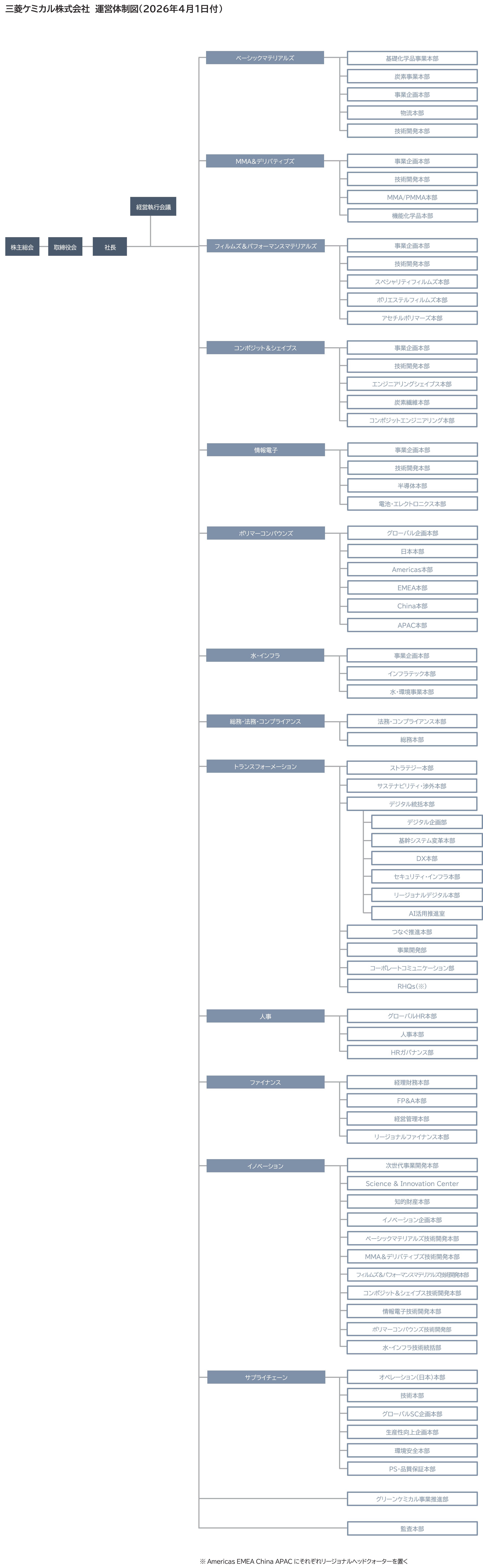 三菱ケミカル株式会社組織図　2026年04月1日付