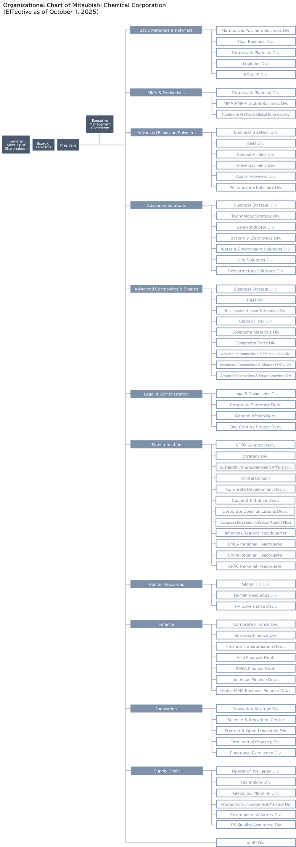 Organizational Chart of Mitsubishi Chemical Corporation (Effective as of October 1, 2025)