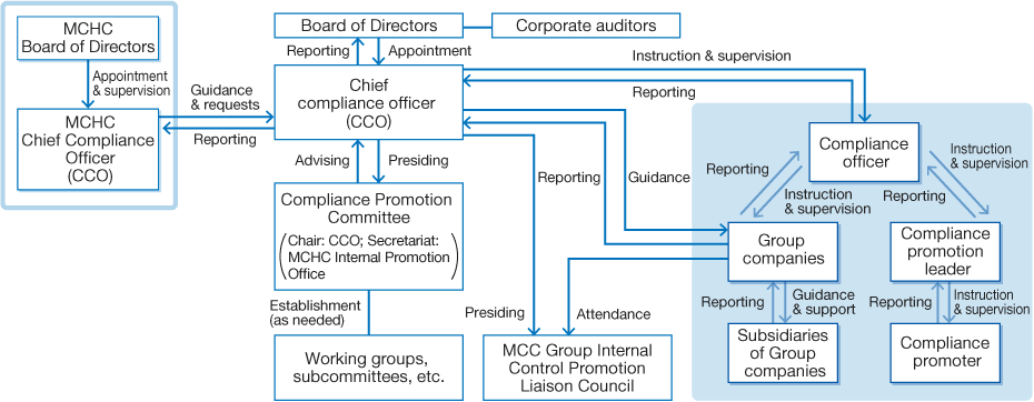Compliance Promotion Structure of the Mitsubishi Chemical Group