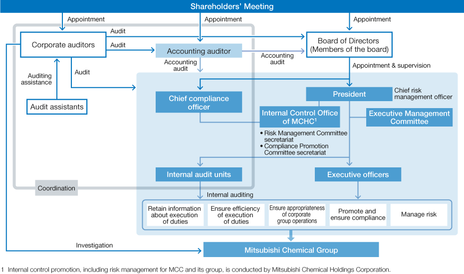 Corporate Governance Structure of the Mitsubishi Chemical Group