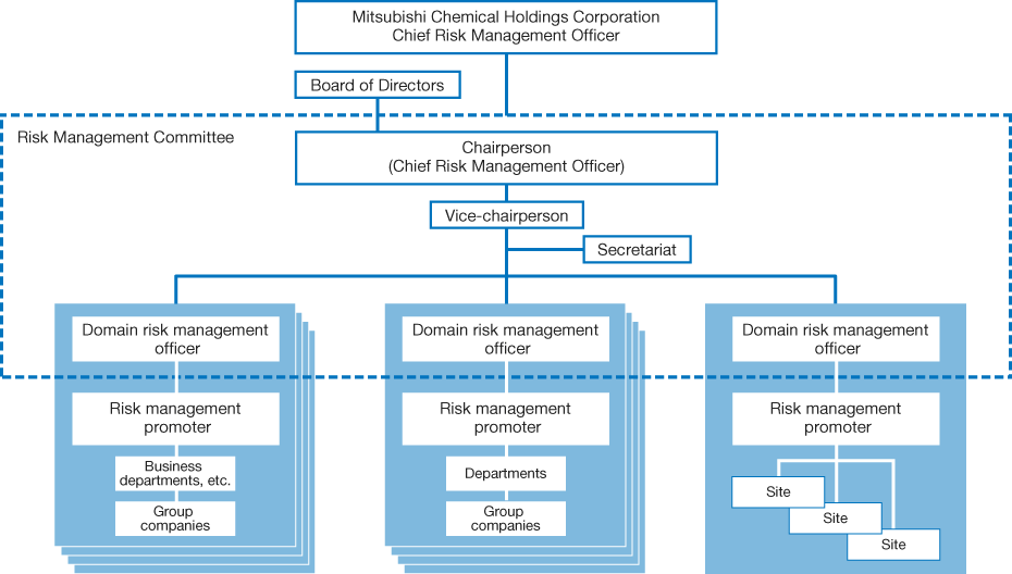 Risk Management Structure of the Mitsubishi Chemical Group