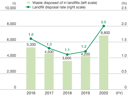 Industrial Waste Emissions and Recycling Rate