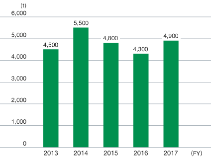 VOC Emissions