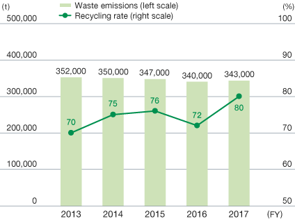 Industrial Waste Emissions and Recycling Rate