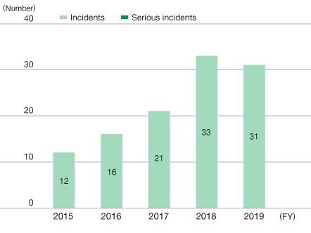 Mitsubishi Chemical Group Process Safety Incidents in Japan