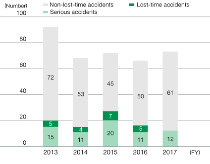 Mitsubishi Chemical Group Occupational Accidents in Japan