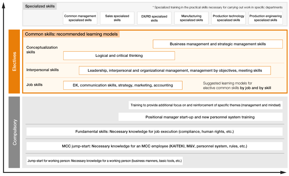 Training Programs