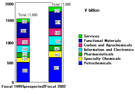 Comparison of segment sales