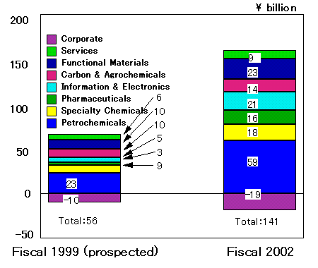 Comparison of segmented operating profit