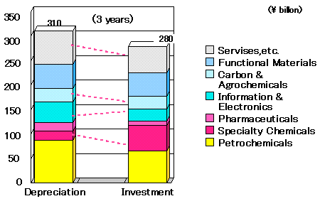 Expenses of depreciation and of planned investments by each business segment